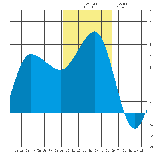Peterson Bay tide chart for Wednesday, November 15, 2023