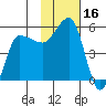 Peterson Bay tide chart for Thursday, November 16, 2023