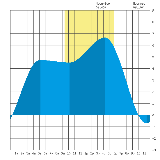 Peterson Bay tide chart for Friday, November 17, 2023