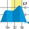 Peterson Bay tide chart for Friday, November 17, 2023