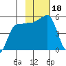 Peterson Bay tide chart for Saturday, November 18, 2023