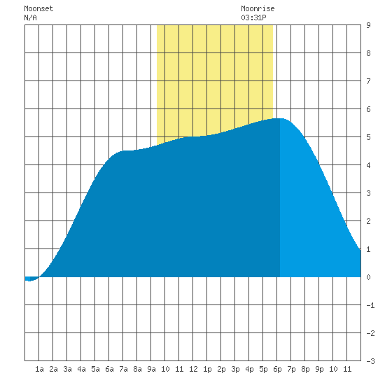 Peterson Bay tide chart for Sunday, November 19, 2023