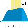 Peterson Bay tide chart for Sunday, November 19, 2023