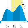 Peterson Bay tide chart for Wednesday, November 1, 2023