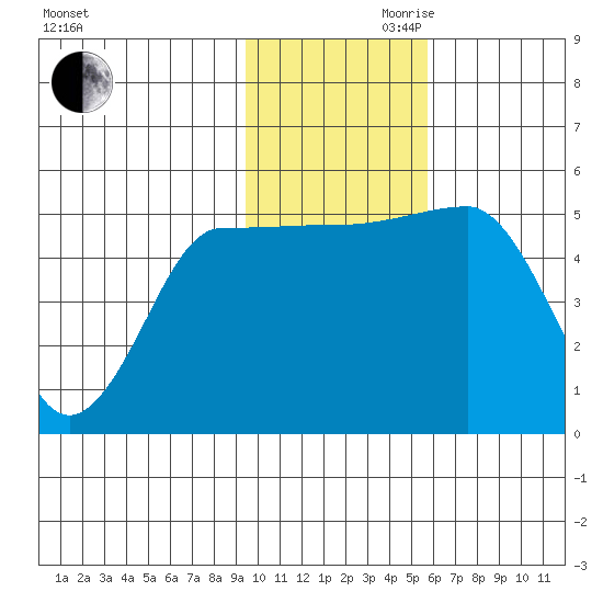 Peterson Bay tide chart for Monday, November 20, 2023