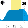 Peterson Bay tide chart for Monday, November 20, 2023