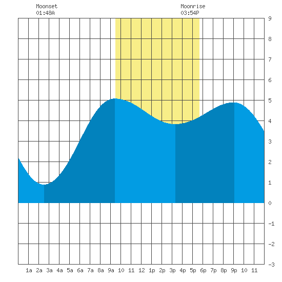 Peterson Bay tide chart for Tuesday, November 21, 2023