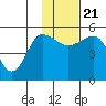 Peterson Bay tide chart for Tuesday, November 21, 2023
