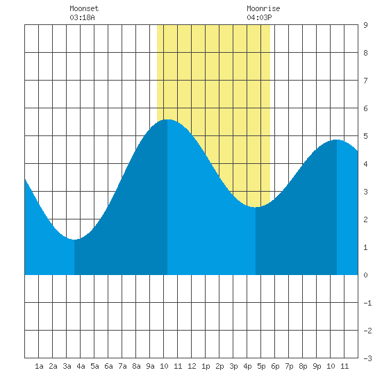 Peterson Bay tide chart for Wednesday, November 22, 2023