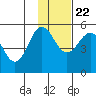 Peterson Bay tide chart for Wednesday, November 22, 2023