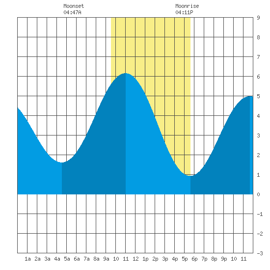 Peterson Bay tide chart for Thursday, November 23, 2023