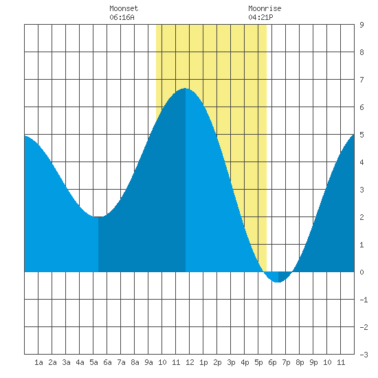 Peterson Bay tide chart for Friday, November 24, 2023