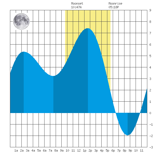 Peterson Bay tide chart for Monday, November 27, 2023