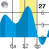 Peterson Bay tide chart for Monday, November 27, 2023