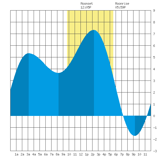 Peterson Bay tide chart for Tuesday, November 28, 2023