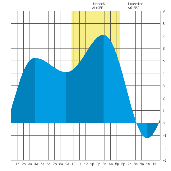 Peterson Bay tide chart for Wednesday, November 29, 2023