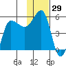 Peterson Bay tide chart for Wednesday, November 29, 2023