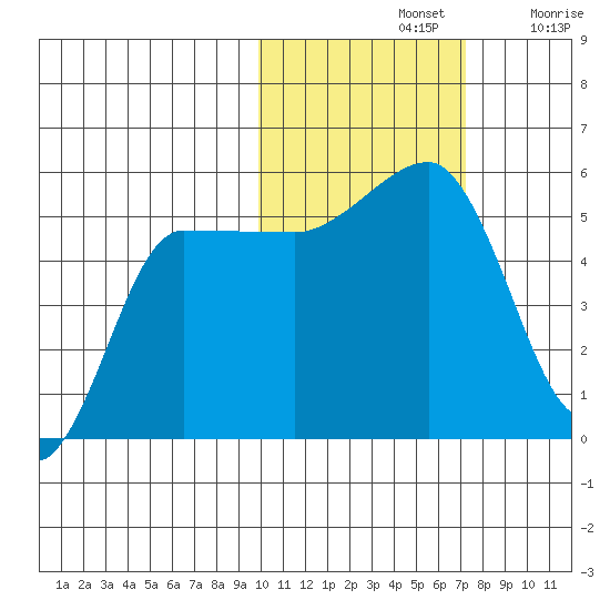 Peterson Bay tide chart for Thursday, November 2, 2023
