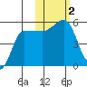 Peterson Bay tide chart for Thursday, November 2, 2023