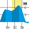 Peterson Bay tide chart for Thursday, November 30, 2023