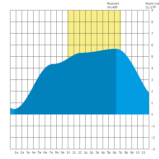 Peterson Bay tide chart for Friday, November 3, 2023