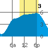 Peterson Bay tide chart for Friday, November 3, 2023