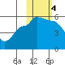 Peterson Bay tide chart for Saturday, November 4, 2023
