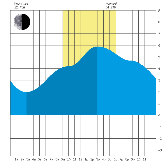 Peterson Bay tide chart for Sunday, November 5, 2023