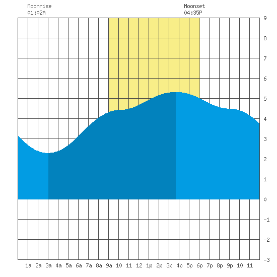 Peterson Bay tide chart for Monday, November 6, 2023