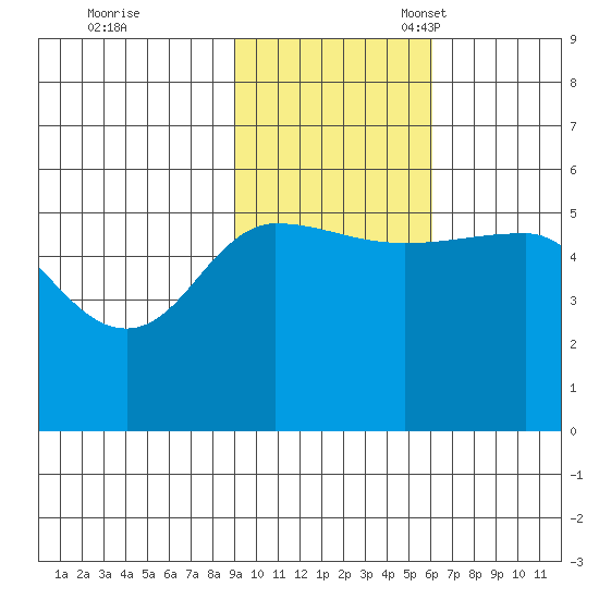 Peterson Bay tide chart for Tuesday, November 7, 2023
