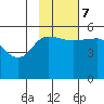 Peterson Bay tide chart for Tuesday, November 7, 2023