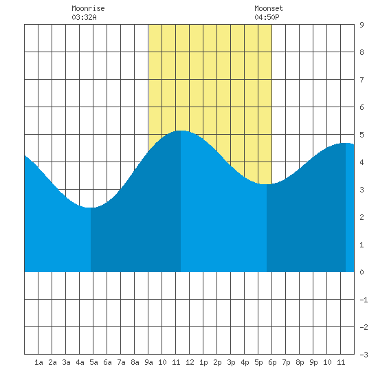Peterson Bay tide chart for Wednesday, November 8, 2023