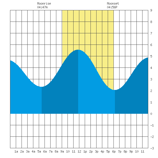 Peterson Bay tide chart for Thursday, November 9, 2023