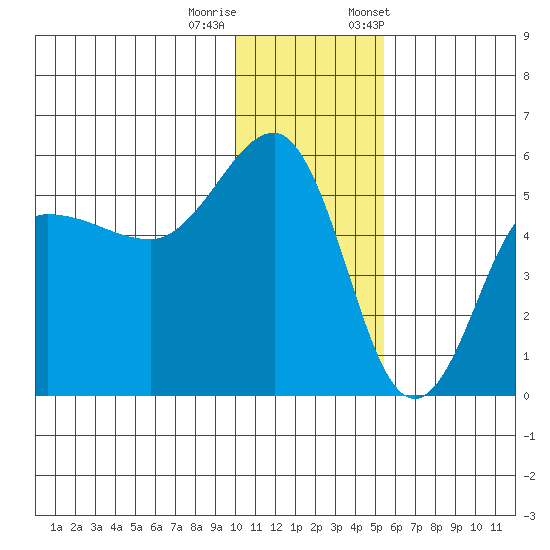 Peterson Bay tide chart for Sunday, December 10, 2023