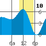 Peterson Bay tide chart for Sunday, December 10, 2023