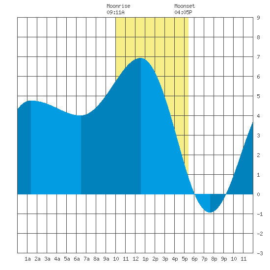 Peterson Bay tide chart for Monday, December 11, 2023