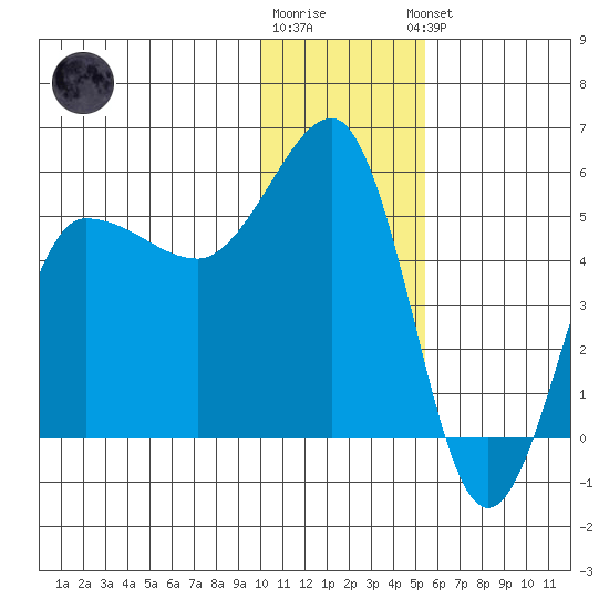 Peterson Bay tide chart for Tuesday, December 12, 2023
