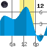 Peterson Bay tide chart for Tuesday, December 12, 2023