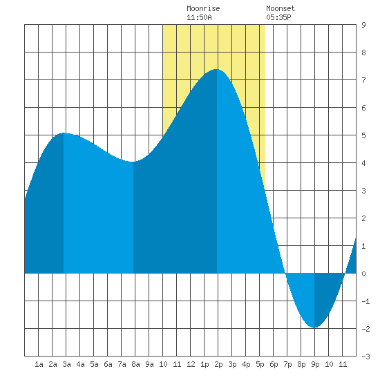 Peterson Bay tide chart for Wednesday, December 13, 2023