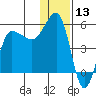 Peterson Bay tide chart for Wednesday, December 13, 2023