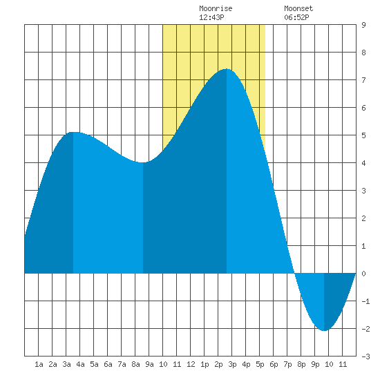 Peterson Bay tide chart for Thursday, December 14, 2023