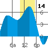 Peterson Bay tide chart for Thursday, December 14, 2023