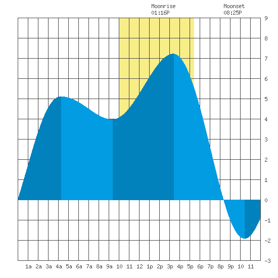 Peterson Bay tide chart for Friday, December 15, 2023