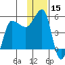 Peterson Bay tide chart for Friday, December 15, 2023