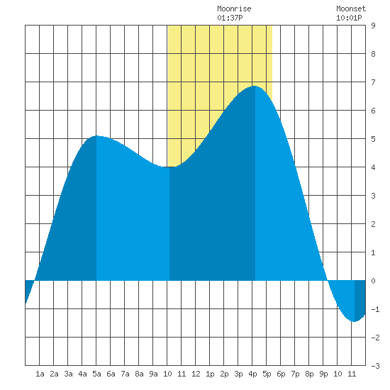 Peterson Bay tide chart for Saturday, December 16, 2023