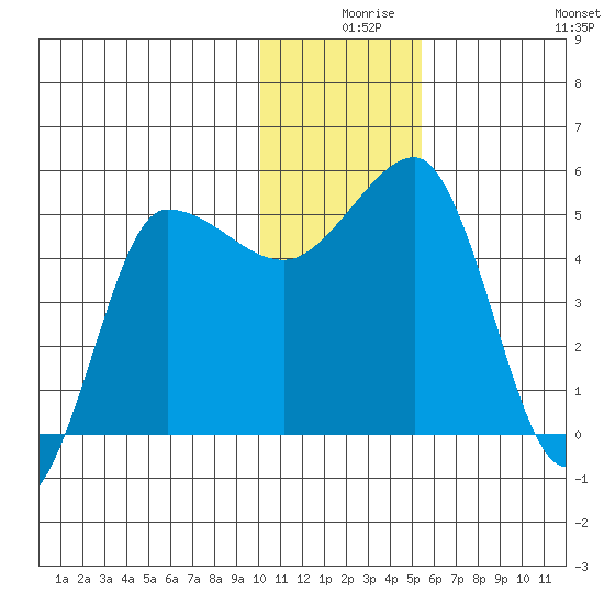 Peterson Bay tide chart for Sunday, December 17, 2023