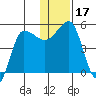 Peterson Bay tide chart for Sunday, December 17, 2023
