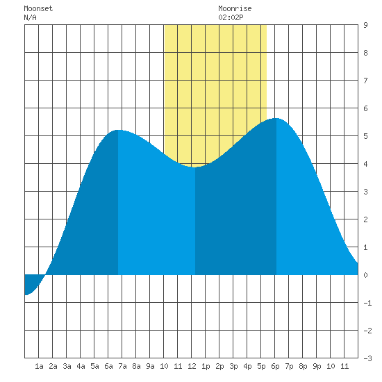 Peterson Bay tide chart for Monday, December 18, 2023