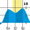 Peterson Bay tide chart for Monday, December 18, 2023