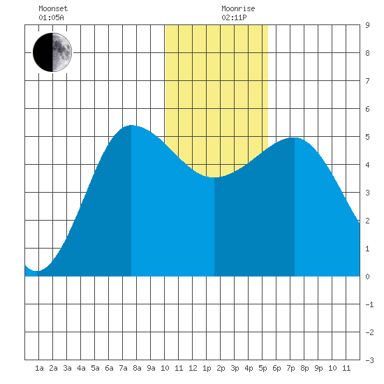 Peterson Bay tide chart for Tuesday, December 19, 2023